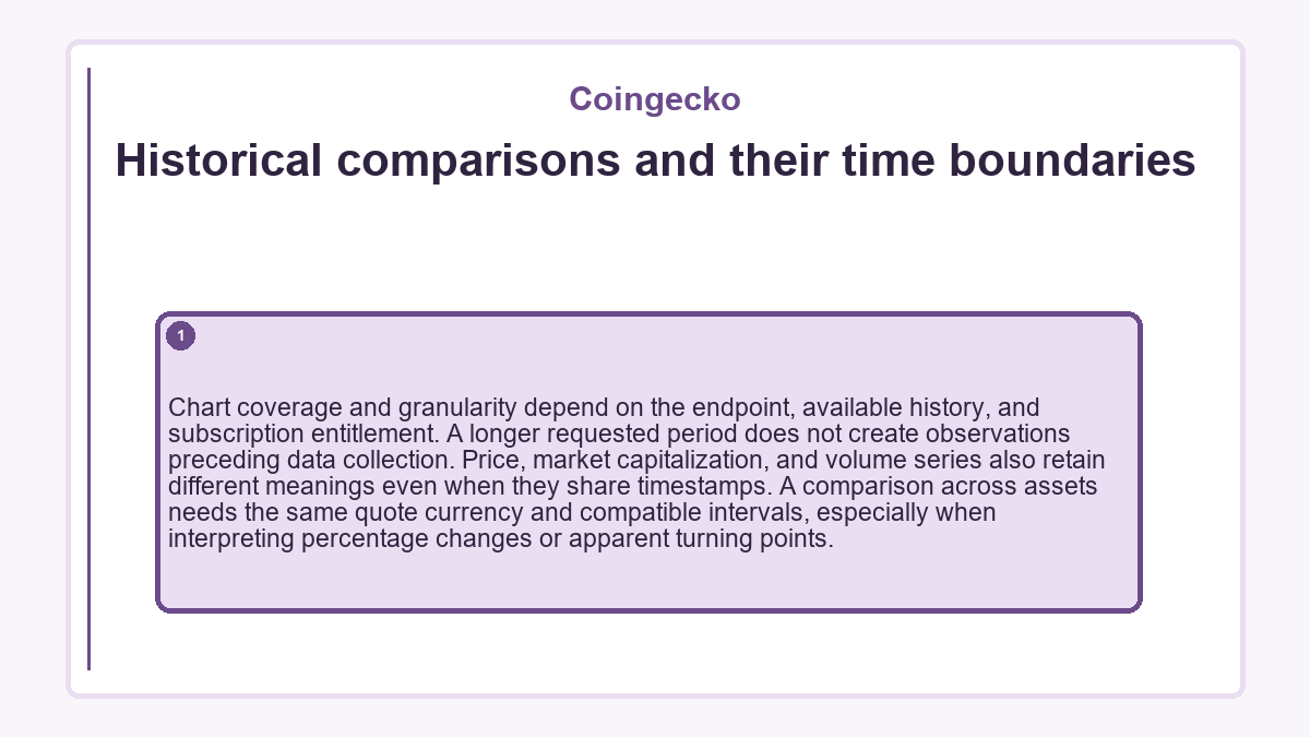 Historical comparisons and their time boundaries: Chart coverage and granularity depend on the endpoint, available history, and subscription entitlement. A longer requested period does not create observations preceding data collection. Price, market capitalization, and volume series also retain different meanings even when they share timestamps. A comparison across assets needs the same quote currency and compatible intervals, especially when interpreting percentage changes or apparent turning points.