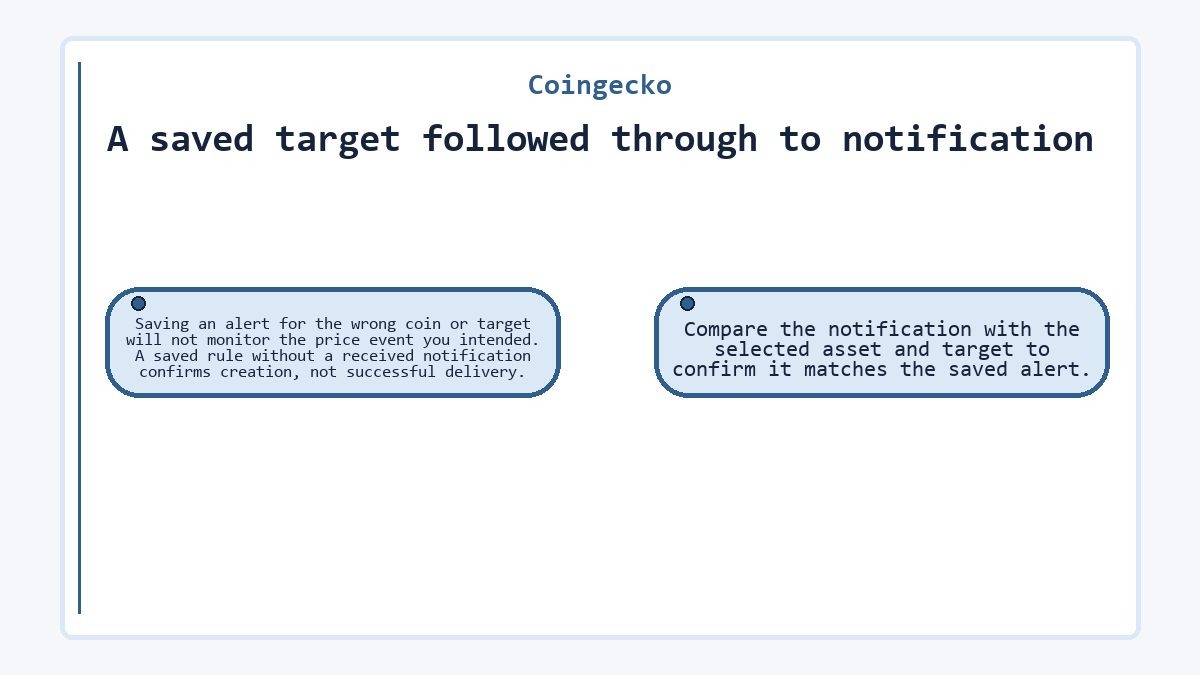A saved target followed through to notification: Saving an alert for the wrong coin or target will not monitor the price event you intended. A saved rule without a received notification confirms creation, not successful delivery.; Compare the notification with the selected asset and target to confirm it matches the saved alert.